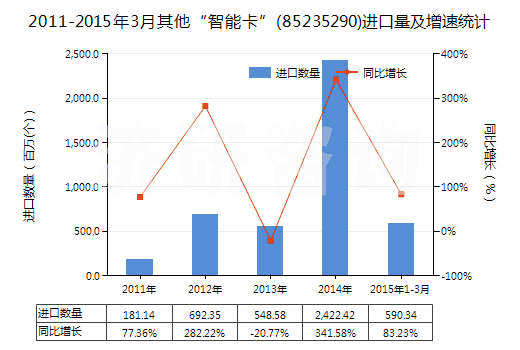 2011-2015年3月其他“智能卡”(85235290)進(jìn)口量及增速統(tǒng)計(jì)